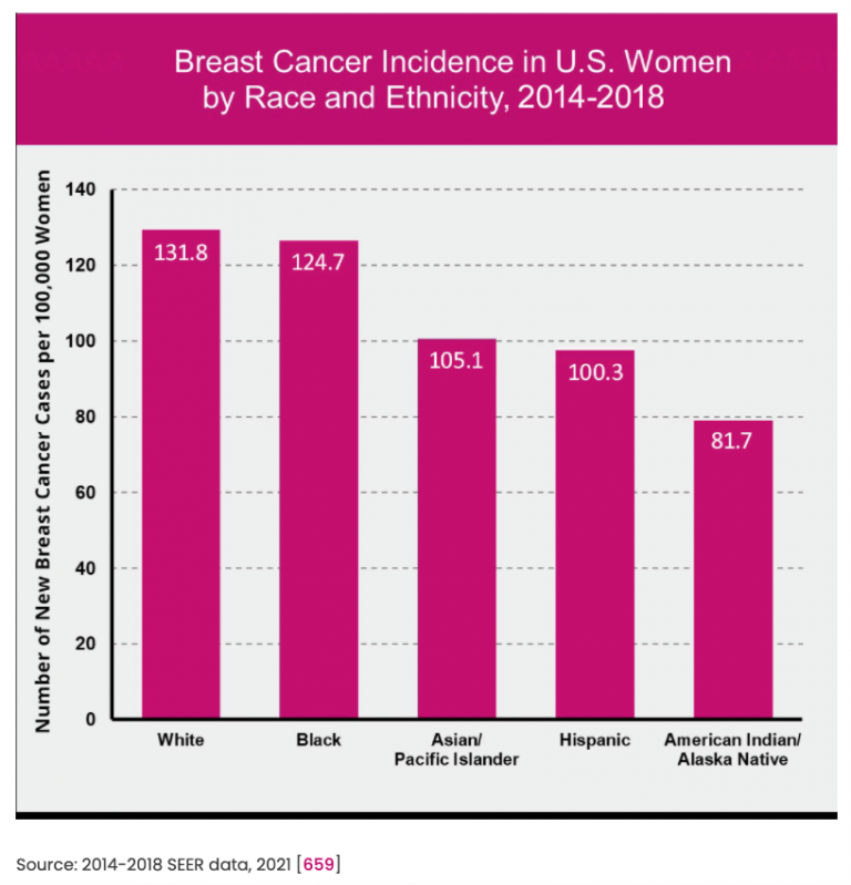 Breast cancer incidence